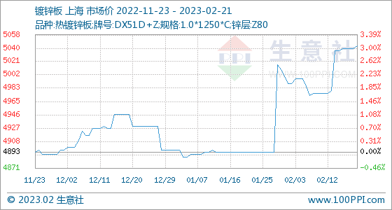 2月21日鍍鋅板基價為5043.33元/噸