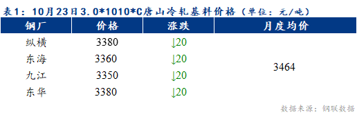 Mysteel早報：預計天津冷軋及鍍鋅板卷價格或下跌10元/噸