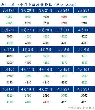 Mysteel早報：預計上海冷軋和鍍鋅板卷價格或將窄幅震蕩運行