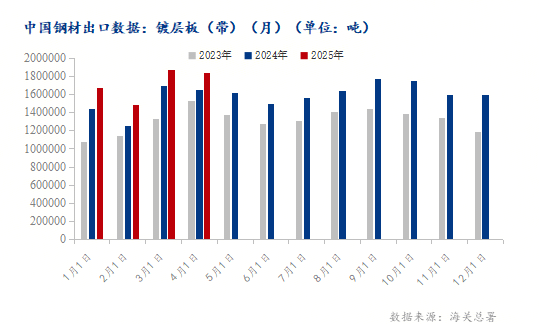 海關總署：4月鍍層板（帶）出口量小幅下滑