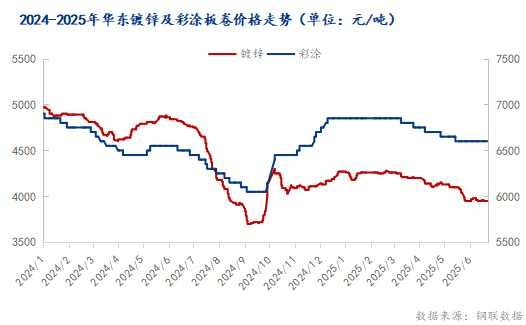 Mysteel半年報：2025下半年華東鍍鋅及彩塗板卷價格震蕩運行