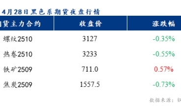 預計樂從冷軋板及鍍鋅板卷價格或將下跌10元/噸
