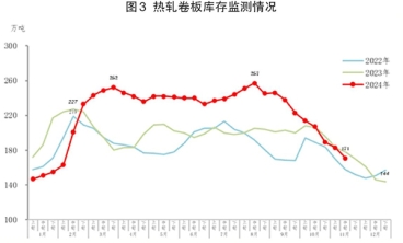 11月中旬鋼材社會庫存環比繼續小幅下降