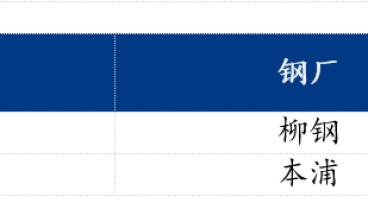 預計下周樂從冷軋板及鍍鋅板偏弱運行