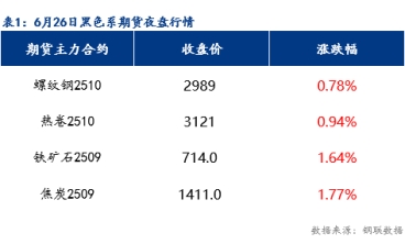 預計樂從冷軋板及鍍鋅板價格或將小幅上漲