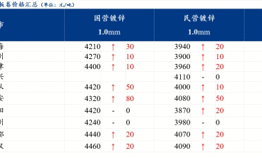 鍍鋅板卷價格偏強運行 投機性需求增加