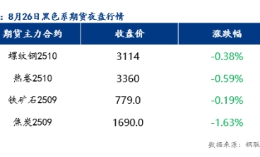 8月27日預計樂從冷軋板及鍍鋅板價格或將跌10-20元/噸