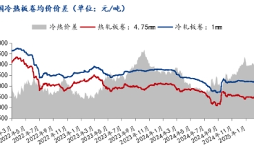 從價差角度淺析冷軋板價格走勢變化