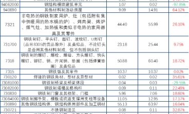 美對華鋼製品加征25%關稅，產品用鋼量占間接出口美國總量的43.07%