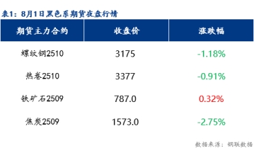 8月4日預計佛山冷軋板及鍍鋅板價格或將下跌10-20元/噸