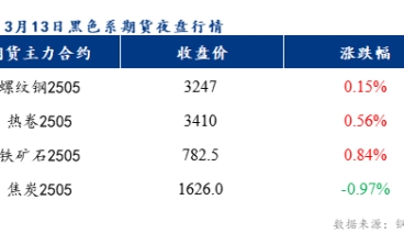 3月14日預計樂從冷軋板及鍍鋅板價格或將持穩運行