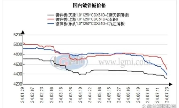 7月26日，國內鍍鋅板 彩塗板市場價格延續跌勢
