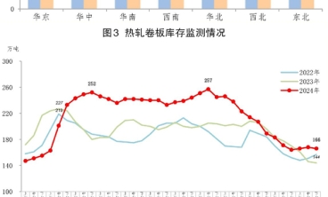 2024年12月下旬鋼材社會庫存環比下降1.8%