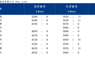 預計下周國內鍍鋅板卷價格或震蕩偏弱運行為主