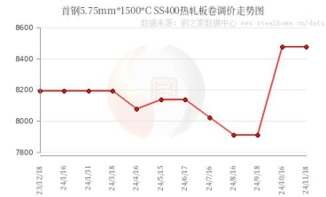 首鋼出台2024年12月份板材產品價格政策