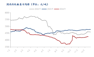 庫存持續去化 冷軋板需求仍有韌性？