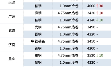 冷軋板 熱軋板漲跌互現，黑色期貨飄紅