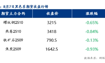8月8日預計今日樂從冷軋板及鍍鋅板價格或將下跌20-30元/噸