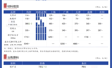 市場情緒較悲觀，預計明日鍍鋅板價格或將震蕩偏弱運行