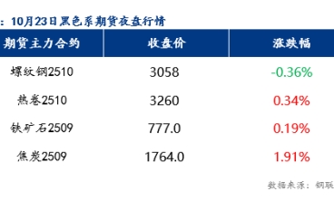 10月24日預計樂從冷軋板及鍍鋅板卷價格或將盤整運行