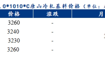 佛山冷軋板及鍍鋅板價格或持穩運行