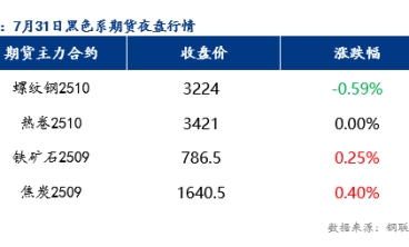 8月1日樂從冷軋板及鍍鋅板價格或將弱穩運行