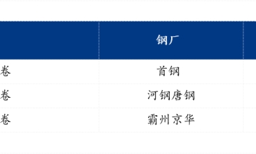 佛山冷軋板及鍍鋅板價格穩中下行