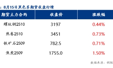 8月18日預計樂從冷軋板及鍍鋅板價格或將上漲10元/噸