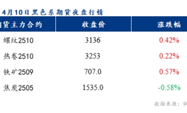 預計佛山地區冷軋板及鍍鋅板價格或將以穩為主