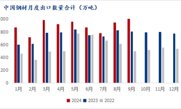 9月份，電解板、冷軋板、鍍鋅板等鋼材出口量創年內新高