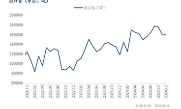 2月鍍鋅板卷或將保持窄幅波動運行