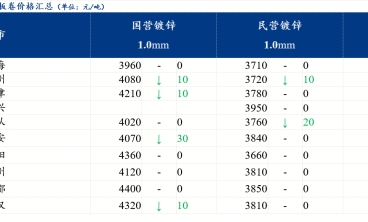 鍍鋅板價格小幅下跌 需求未有改善
