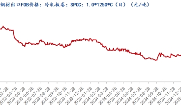 3月冷軋板價格繼續震蕩調整為主