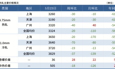 端午節前冷軋板 熱軋板鋼價或繼續震蕩偏弱