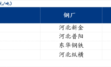 北方鍍鋅板及軋硬板卷價格下跌 成交氛圍清冷