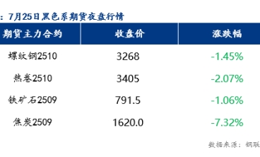 預計樂從冷軋板及鍍鋅板價格或將小幅下跌20元/噸