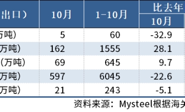 海關總署：10月中國出口板材597萬噸，同比降22.6%