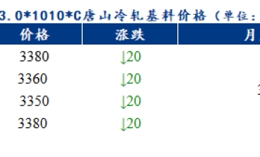 預計佛山冷軋板及鍍鋅板價格或下跌10元/噸