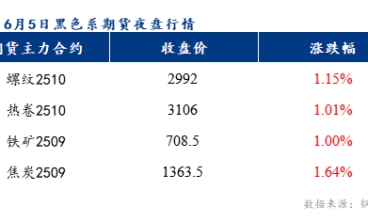 預計樂從冷軋板及鍍鋅板價格或將上漲10元/噸