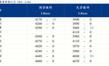 鍍鋅板價格小幅下跌 交投氛圍冷淡